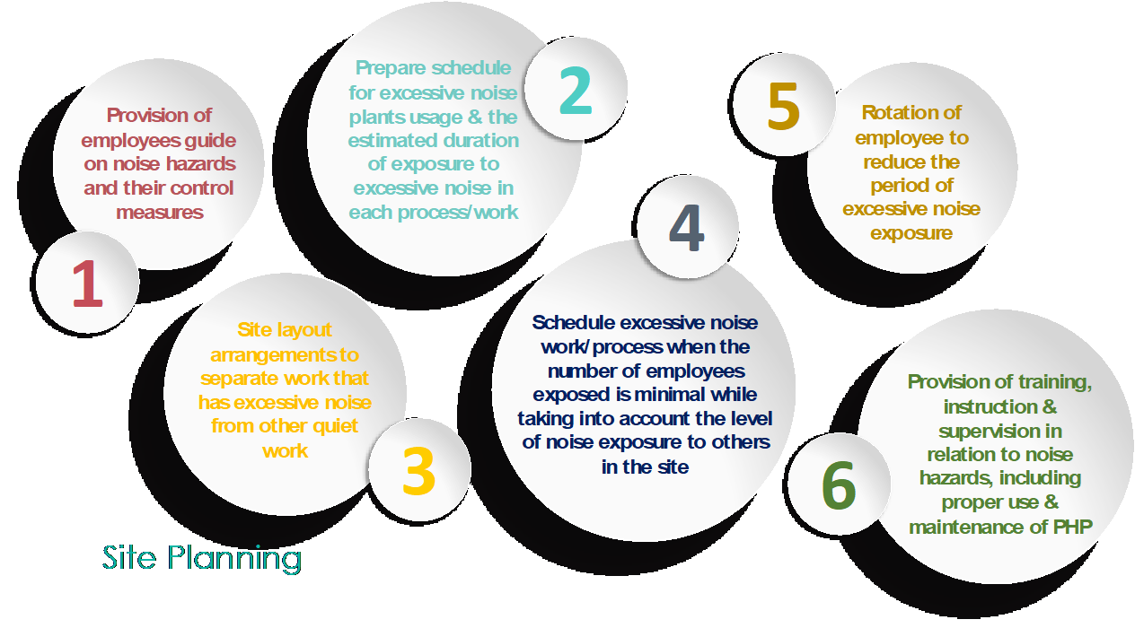 Figure4 Contents of site planning