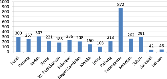 BOHS by state