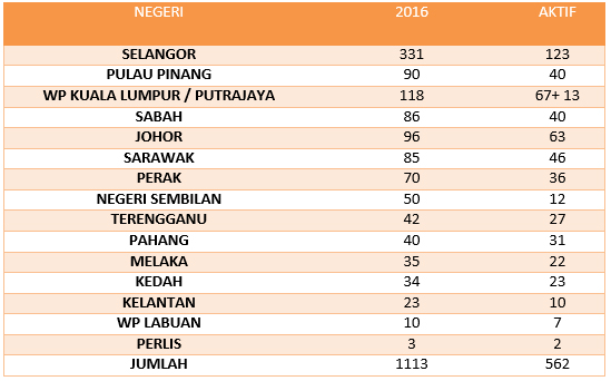 statByNegeri