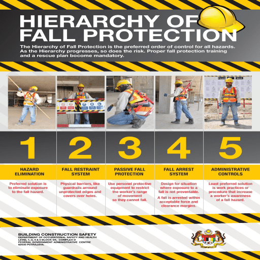 Hierarchy of Fall Protection